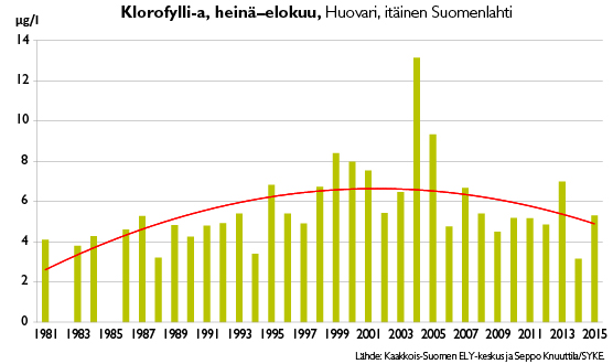 Huovari klorofylli-a 1981-2015